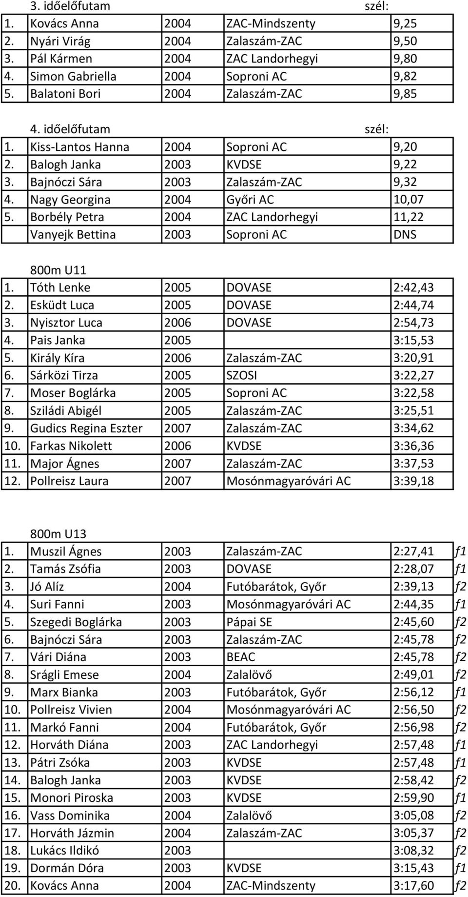 Nagy Georgina 2004 Győri AC 10,07 5. Borbély Petra 2004 ZAC Landorhegyi 11,22 Vanyejk Bettina 2003 Soproni AC DNS 800m U11 1. Tóth Lenke 2005 DOVASE 2:42,43 2. Esküdt Luca 2005 DOVASE 2:44,74 3.