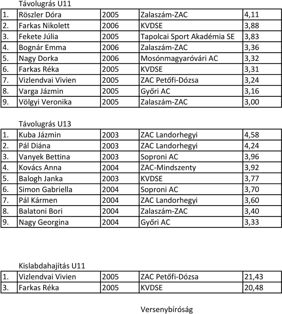 Völgyi Veronika 2005 Zalaszám-ZAC 3,00 Távolugrás U13 1. Kuba Jázmin 2003 ZAC Landorhegyi 4,58 2. Pál Diána 2003 ZAC Landorhegyi 4,24 3. Vanyek Bettina 2003 Soproni AC 3,96 4.