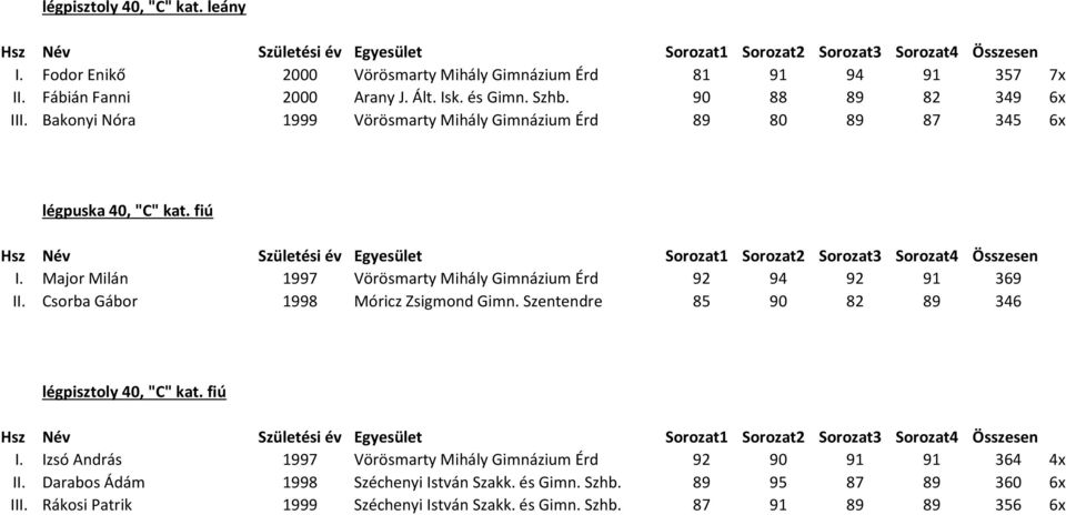 fiú Hsz Név Születési év Egyesület Sorozat1 Sorozat2 Sorozat3 Sorozat4 Összesen I. Major Milán 1997 Vörösmarty Mihály Gimnázium Érd 92 94 92 91 369 II. Csorba Gábor 1998 Móricz Zsigmond Gimn.