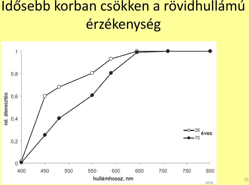 csökken a