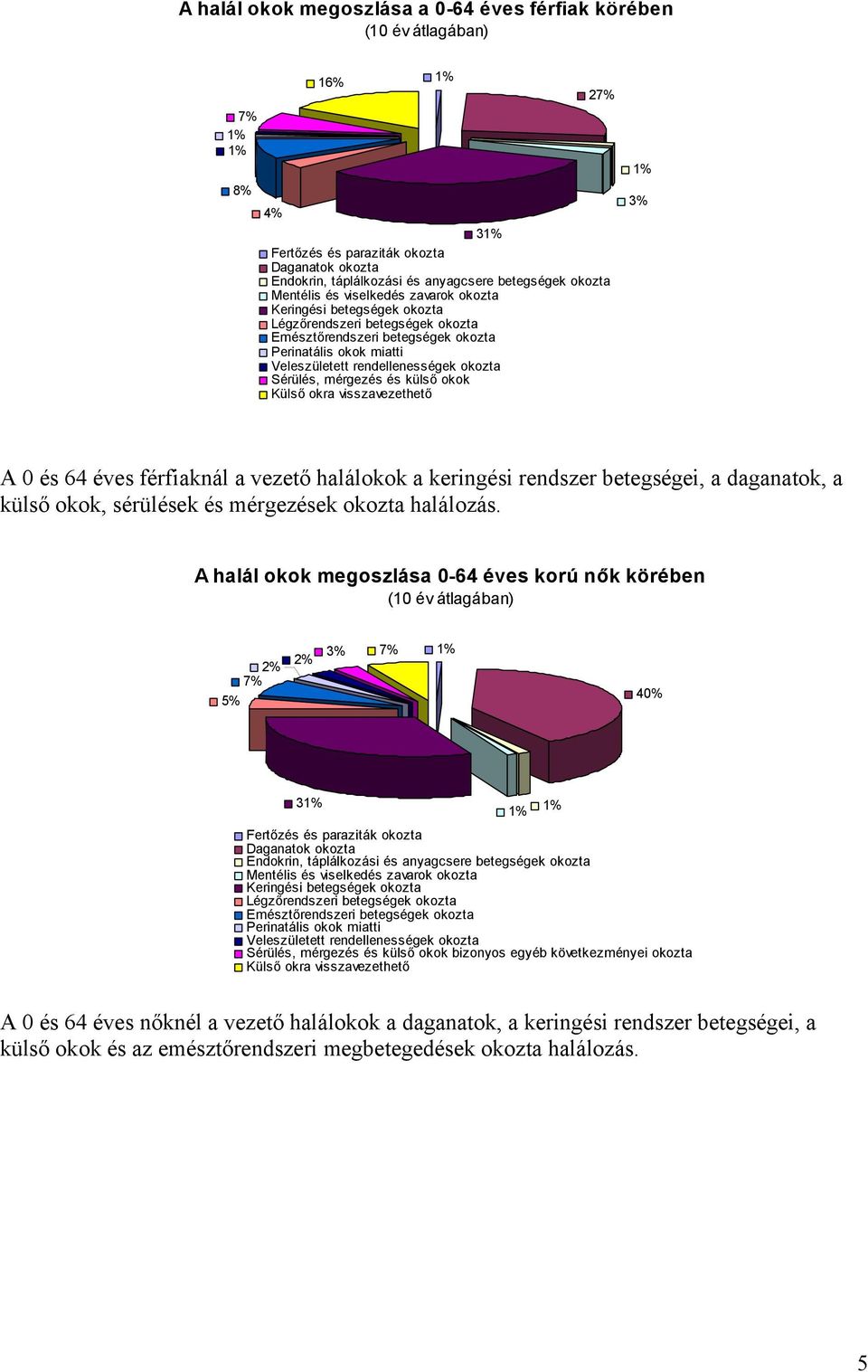 okozta Sérülés, mérgezés és külső okok Külső okra visszavezethető 1% 3% A 0 és 64 éves férfiaknál a vezető halálokok a keringési rendszer betegségei, a daganatok, a külső okok, sérülések és