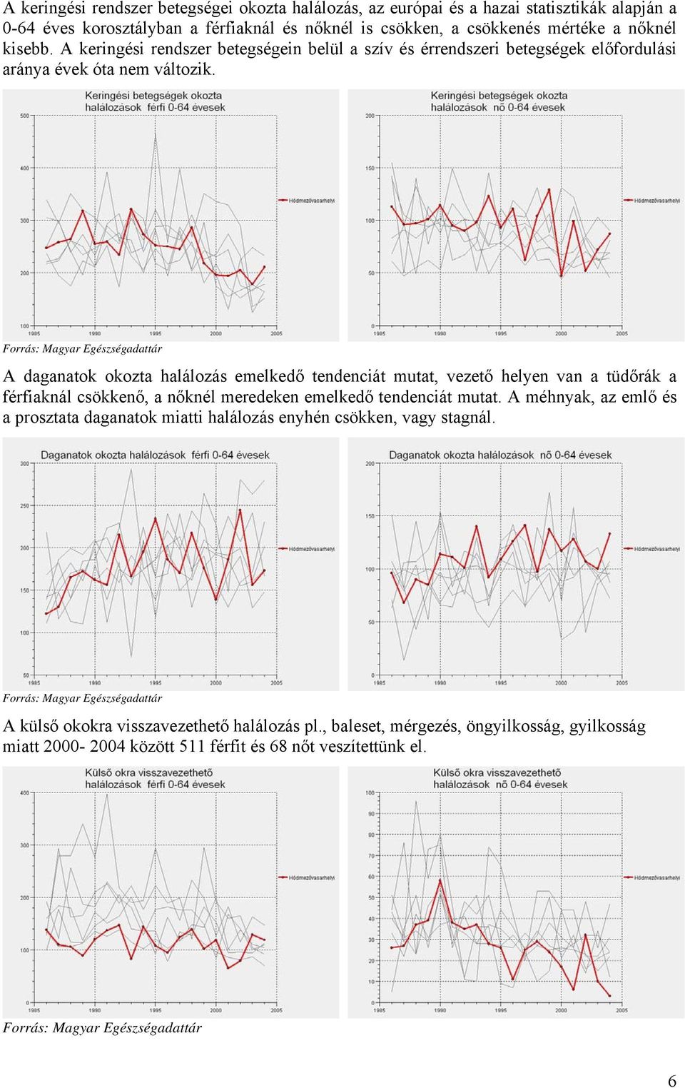 Forrás: Magyar Egészségadattár A daganatok okozta halálozás emelkedő tendenciát mutat, vezető helyen van a tüdőrák a férfiaknál csökkenő, a nőknél meredeken emelkedő tendenciát mutat.