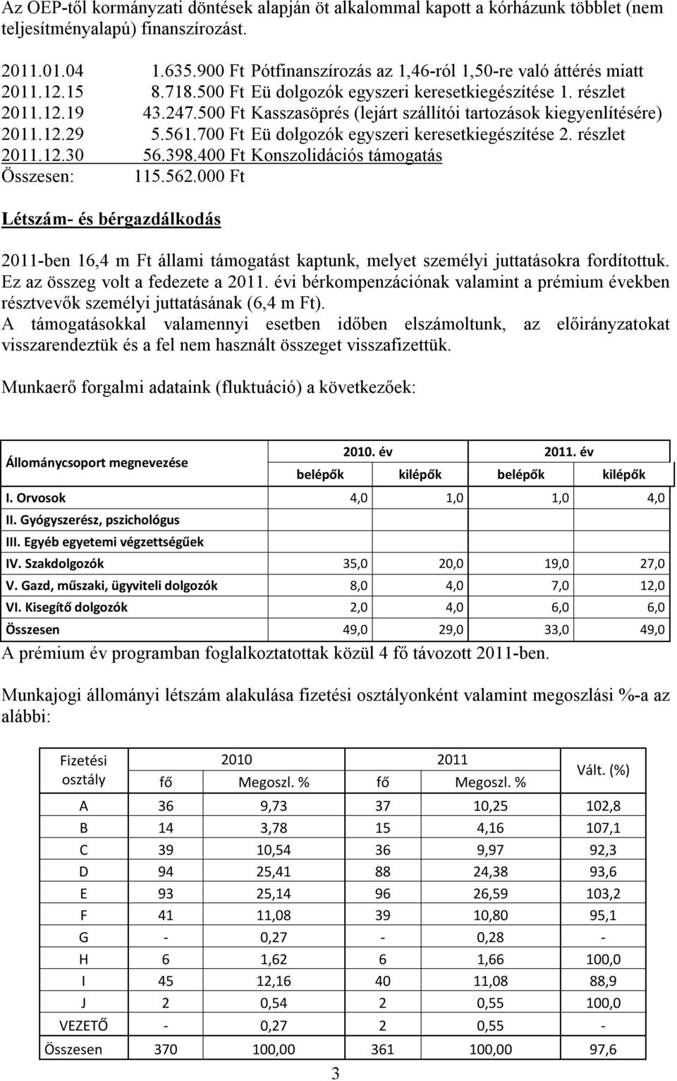 500 Ft Kasszasöprés (lejárt szállítói tartozások kiegyenlítésére) 2011.12.29 5.561.700 Ft Eü dolgozók egyszeri keresetkiegészítése 2. részlet 2011.12.30 56.398.