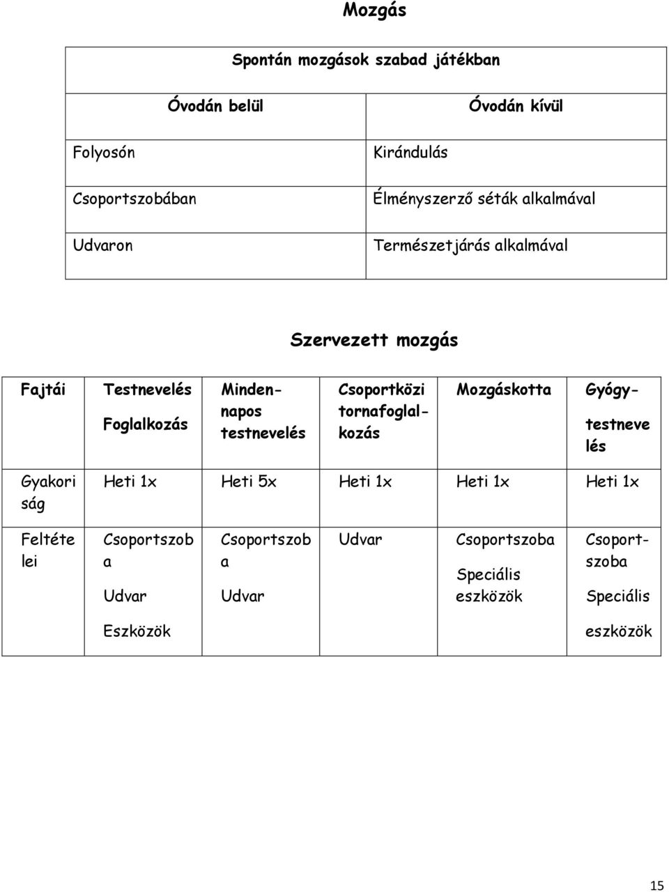 Csoportközi tornafoglalkozás Mozgáskotta Gyógy- testneve lés Gyakori ság Heti 1x Heti 5x Heti 1x Heti 1x Heti 1x Feltéte