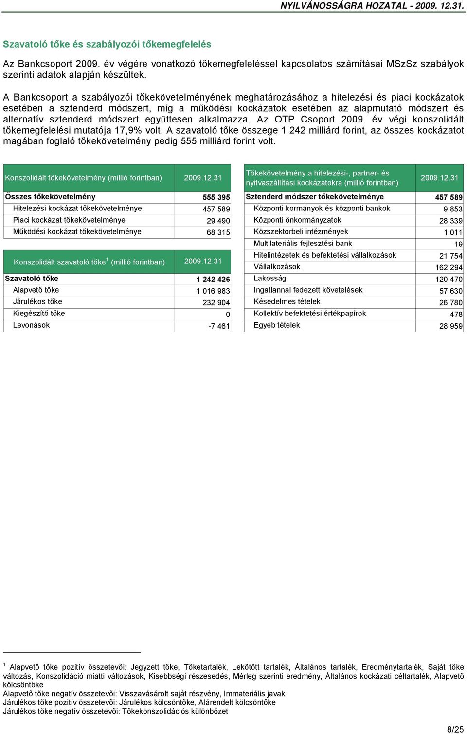 alternatív sztenderd módszert együttesen alkalmazza. Az OTP Csoport 2009. év végi konszolidált tőkemegfelelési mutatója 17,9% volt.