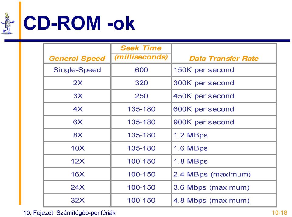 2 MBps 10X 135-180 1.6 MBps 12X 100-150 1.8 MBps Data Transfer Rate 16X 100-150 2.