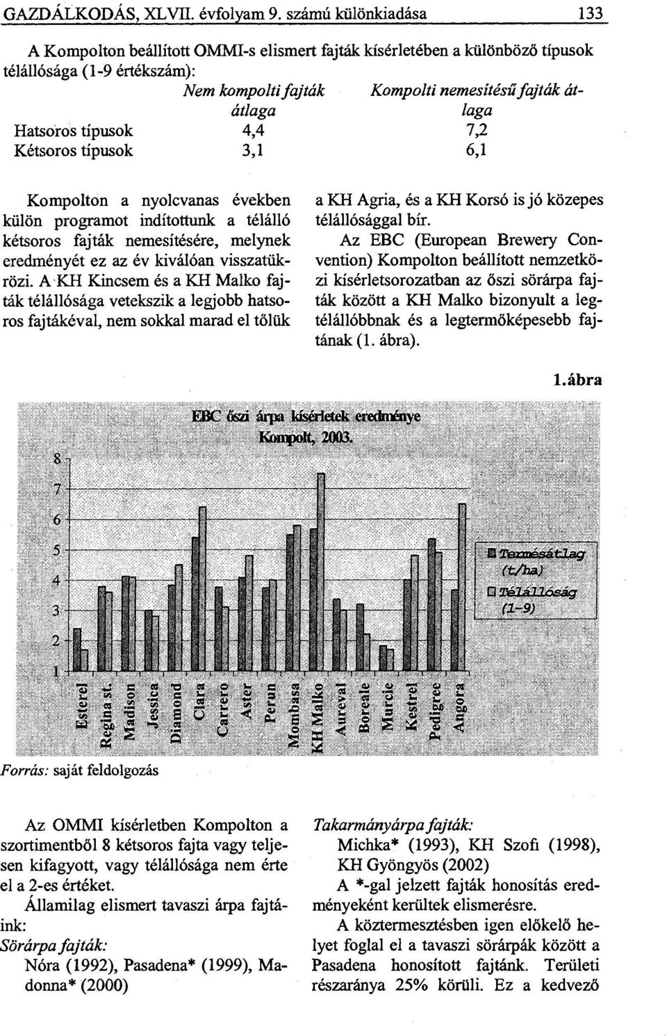 Kétsoros típusok átlaga 4,4 3,1 laga 7,2 6,1 Kompokon a nyolcvanas években külön programot indítottunk a télálló kétsoros fajták nemesítésére, melynek eredményét ez az év kiválóan visszatükrözi.