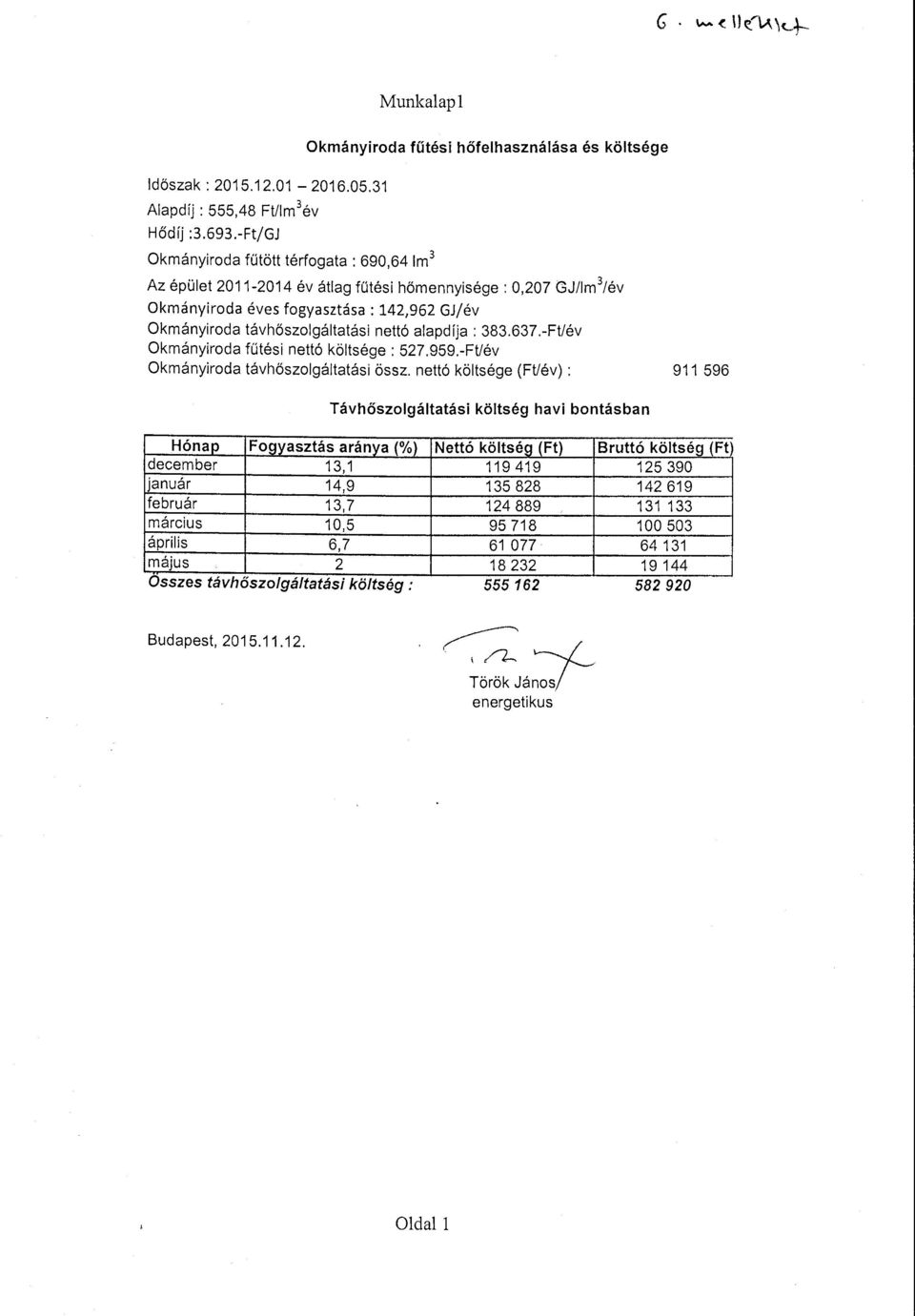 GJ/év Okmányirda távhőszlgáltatási nettó alapdíja : 383.637.-Ft/év Okmányirda fűtési nettó költsége: 527.959.-Ft/év Okmányirda távhőszlgáltatási össz.