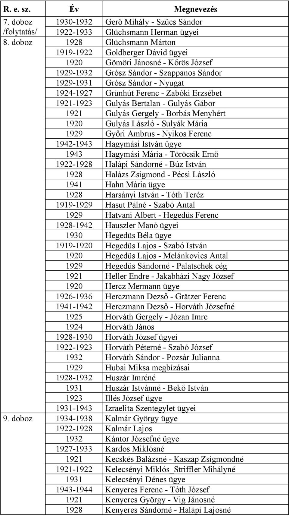 Zabóki Erzsébet 1921-1923 Gulyás Bertalan - Gulyás Gábor 1921 Gulyás Gergely - Borbás Menyhért 1920 Gulyás László - Sulyák Mária 1929 Győri Ambrus - Nyikos Ferenc 1942-1943 Hagymási István ügye 1943