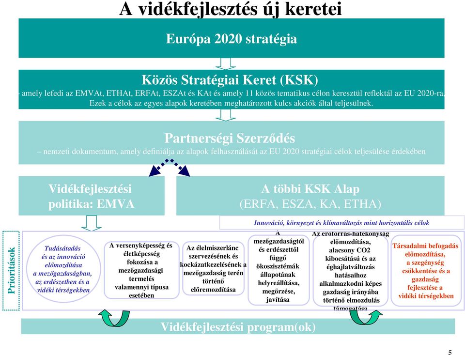 Partnerségi Szerződés nemzeti dokumentum, amely definiálja az alapok felhasználását az EU 2020 stratégiai célok teljesülése érdekében Vidékfejlesztési politika: EMVA A többi KSK Alap (ERFA, ESZA, KA,