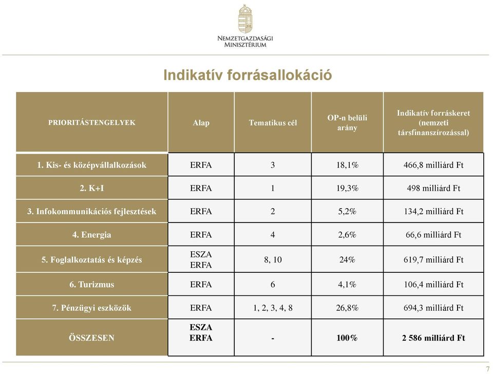 Infokommunikációs fejlesztések ERFA 2 5,2% 134,2 milliárd Ft 4. Energia ERFA 4 2,6% 66,6 milliárd Ft 5.