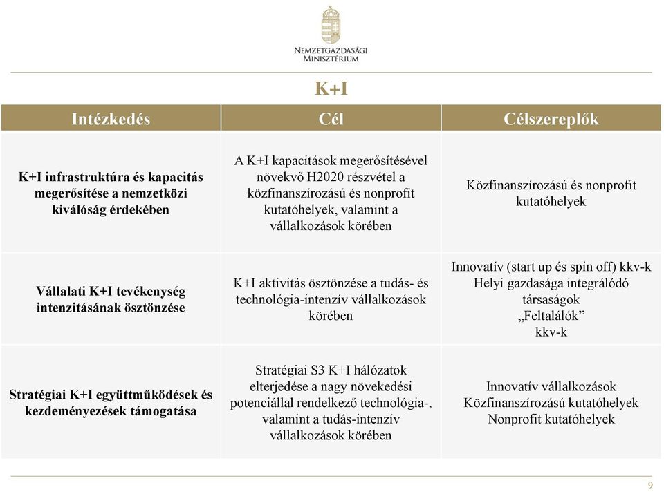 technológia-intenzív vállalkozások körében Innovatív (start up és spin off) kkv-k Helyi gazdasága integrálódó társaságok Feltalálók kkv-k Stratégiai K+I együttműködések és kezdeményezések támogatása