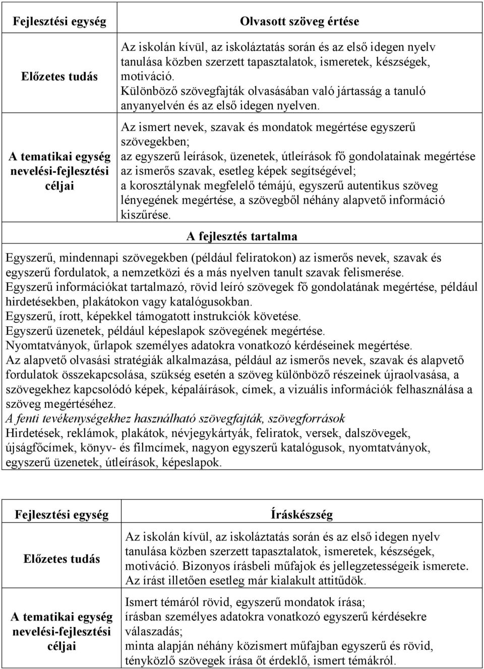 Az ismert nevek, szavak és mondatok megértése egyszerű szövegekben; az egyszerű leírások, üzenetek, útleírások fő gondolatainak megértése az ismerős szavak, esetleg képek segítségével; a