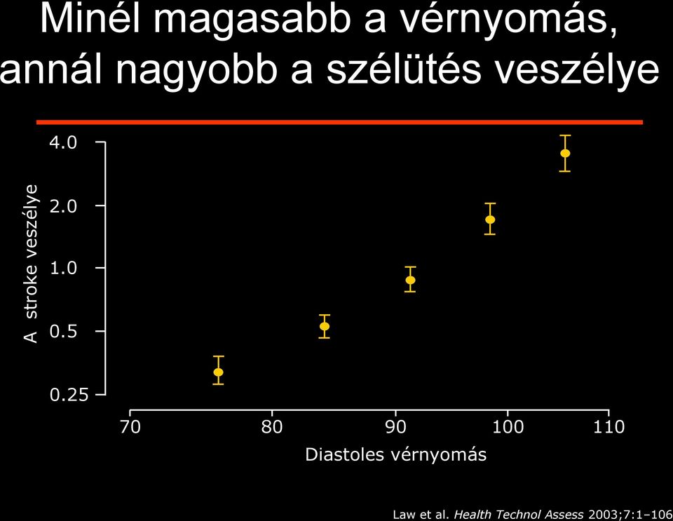 magasabb a vérnyomás, annál nagyobb a