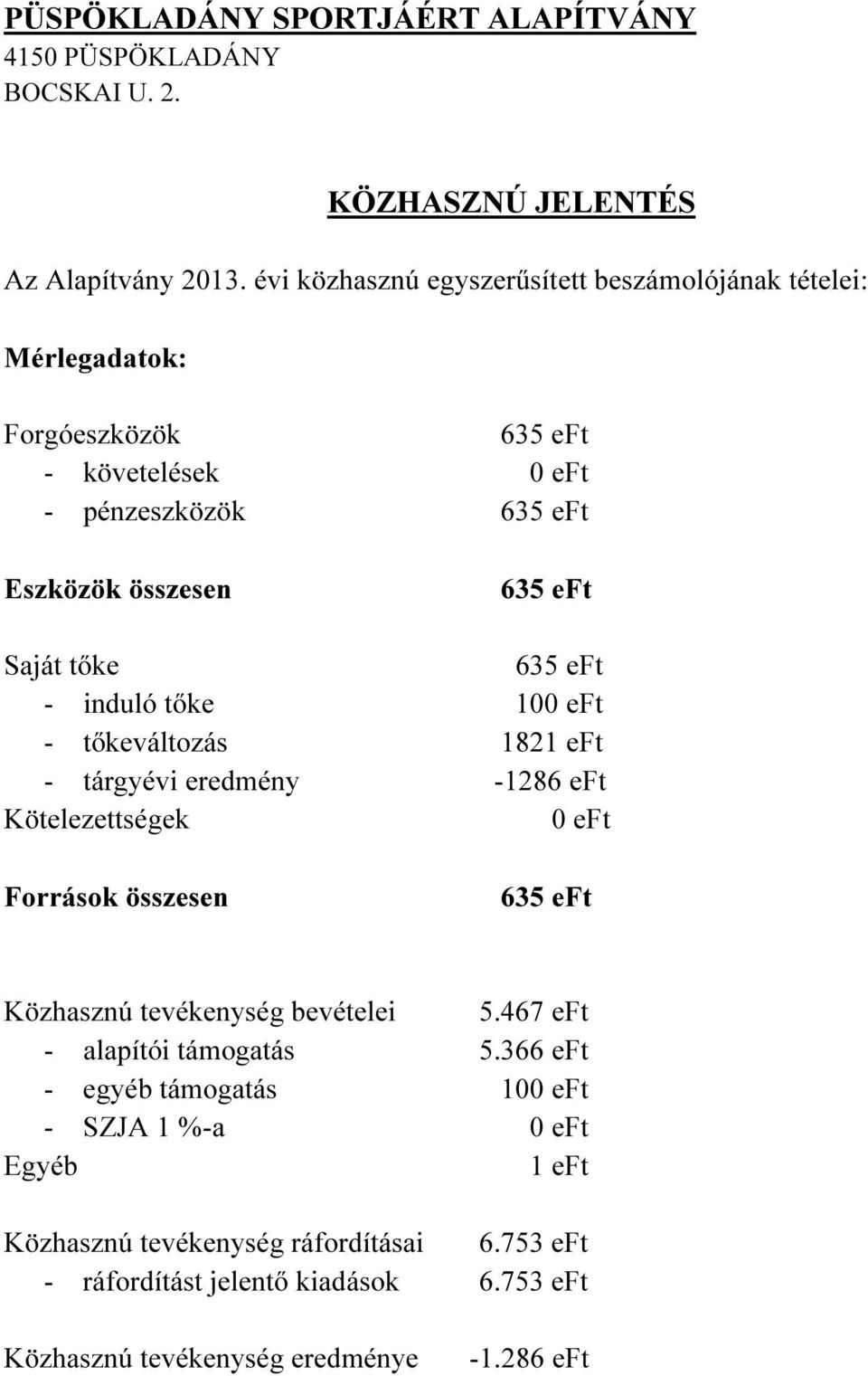 tőke 100 eft - tőkeváltozás 1821 eft - tárgyévi eredmény -1286 eft Kötelezettségek 0 eft Források összesen Közhasznú tevékenység bevételei 5.