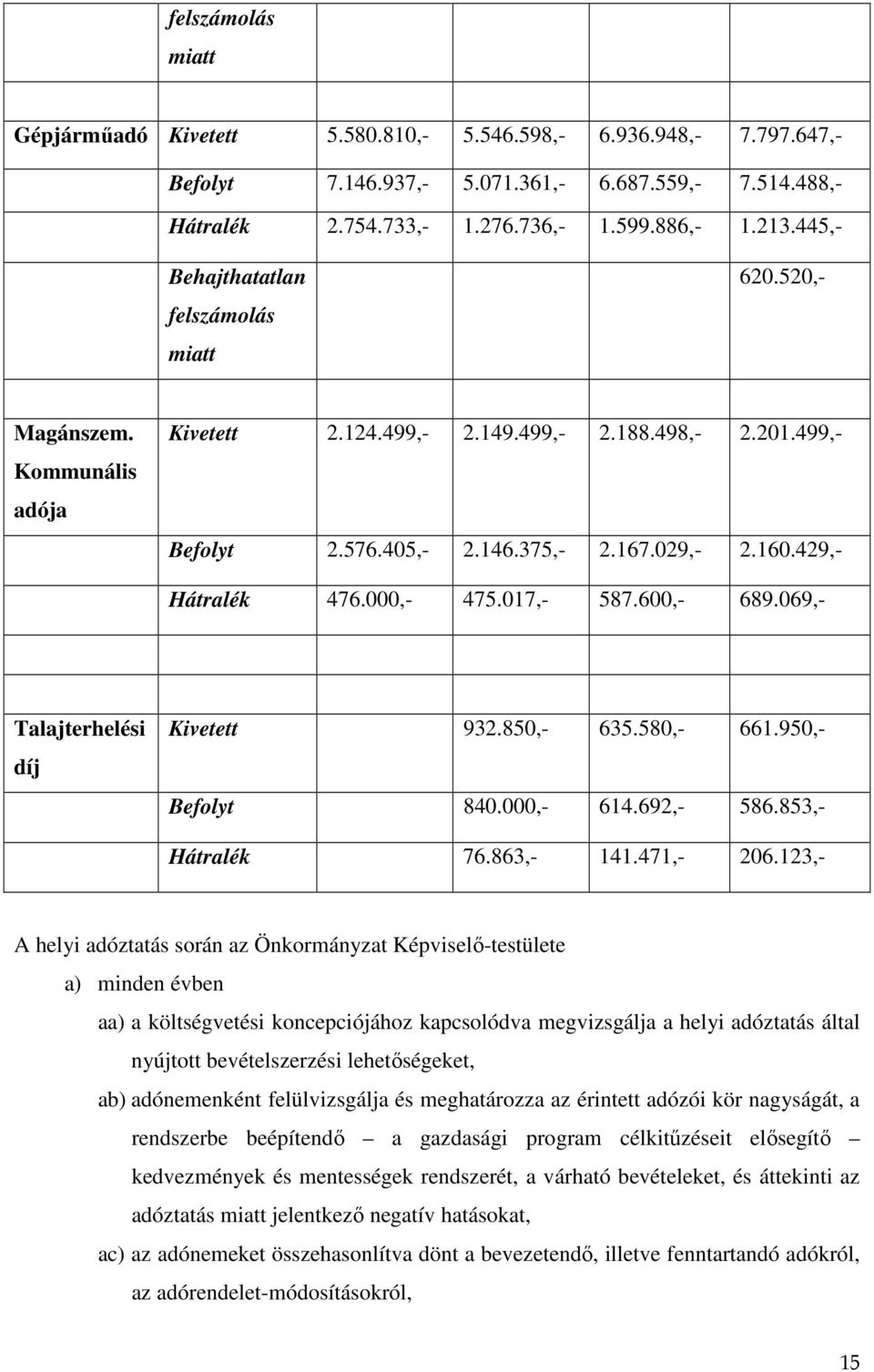 429,- Hátralék 476.000,- 475.017,- 587.600,- 689.069,- Talajterhelési díj Kivetett 932.850,- 635.580,- 661.950,- Befolyt 840.000,- 614.692,- 586.853,- Hátralék 76.863,- 141.471,- 206.