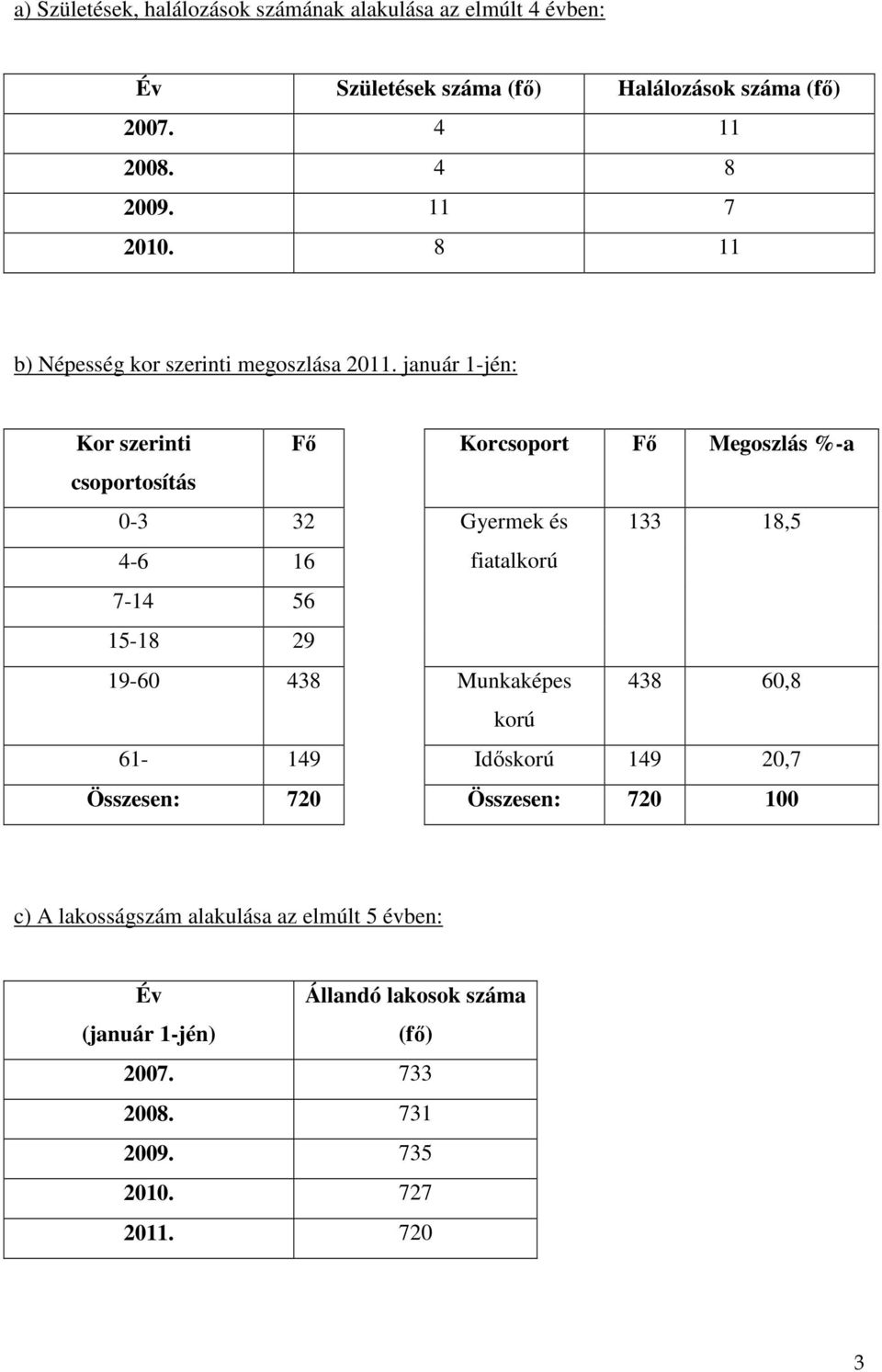 január 1-jén: Kor szerinti Fő Korcsoport Fő Megoszlás %-a csoportosítás 0-3 32 Gyermek és 133 18,5 4-6 16 fiatalkorú 7-14 56 15-18 29 19-60