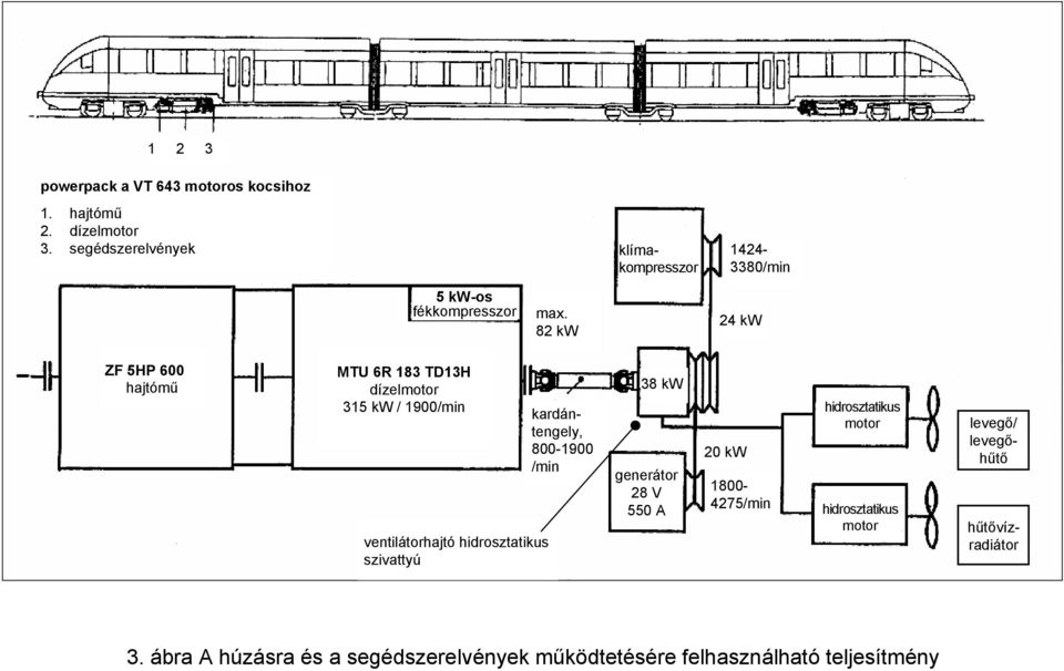 82 kw 24 kw ZF 5HP 600 hajtómű MTU 6R 183 TD13H dízelmotor 315 kw / 1900/min ventilátorhajtó hidrosztatikus szivattyú