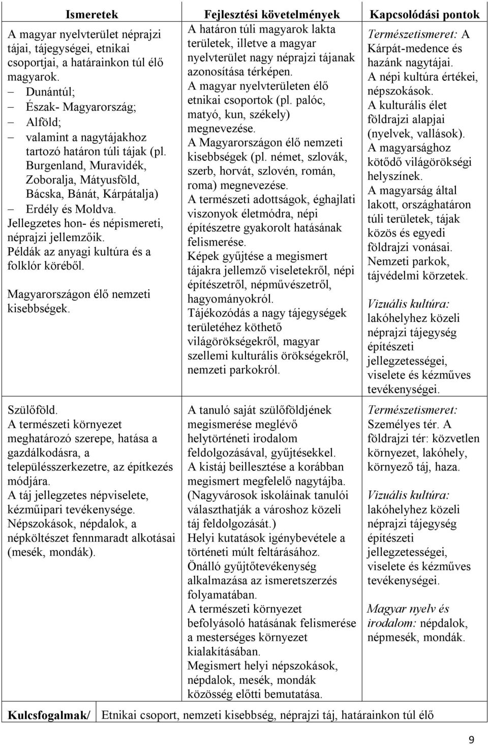 (nyelvek, vallások). A Magyarországon élő nemzeti A magyarsághoz kisebbségek (pl. német, szlovák, kötődő világörökségi szerb, horvát, szlovén, román, helyszínek. roma) megnevezése.