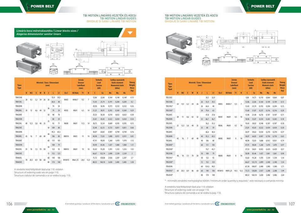 Terhelés Load Sarcina (kn) Satikus nyomaték Static moment Moment static (knm) H W2 E W B J L L1 Q x l Oil Hole T1 N C Co Mx My Mz Tömeg Weight Masa (kg) TRH15VN 55,9 39,5 12,06 22,06 0,164 0,148