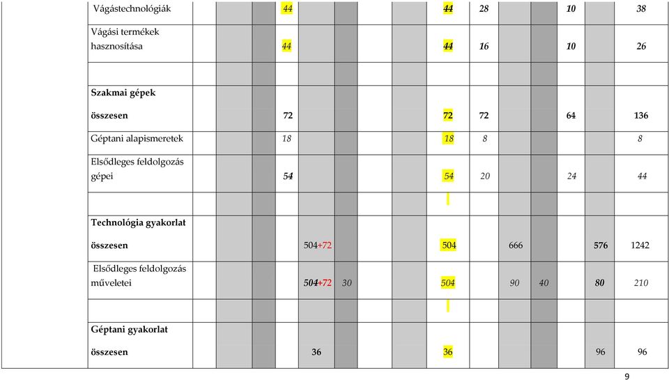 gépei 54 54 20 24 44 Technológia gyakorlat összesen 504+72 504 666 576 1242 Elsődleges