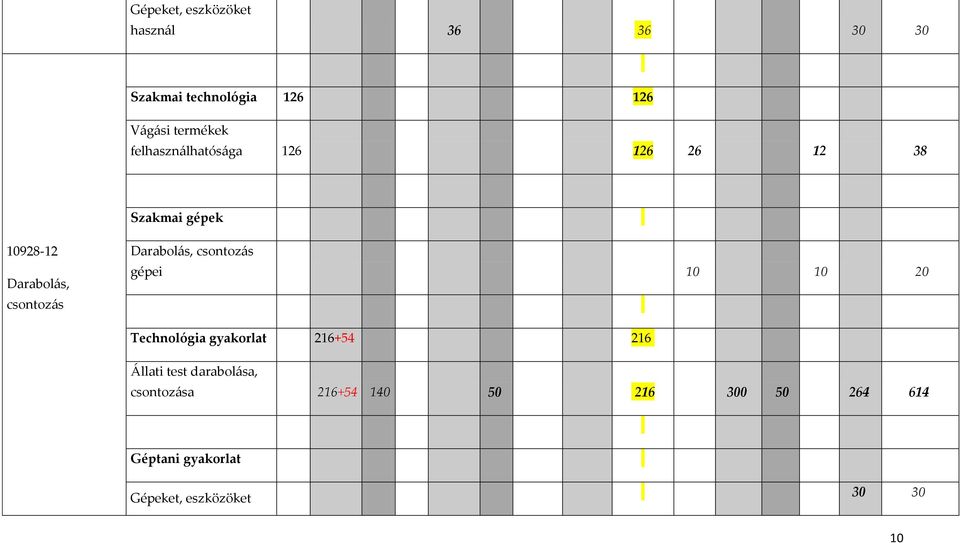 Darabolás, csontozás gépei 10 10 20 Technológia gyakorlat 216+54 216 Állati test