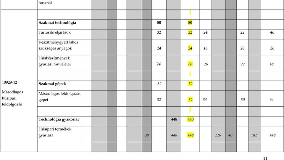 10929-12 Másodlagos húsipari feldolgozás Szakmai gépek 32 32 Másodlagos feldolgozás gépei