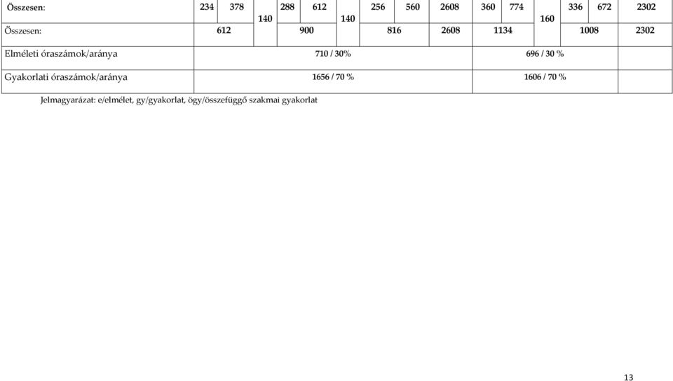 / 30% 696 / 30 % Gyakorlati óraszámok/aránya 1656 / 70 % 1606 / 70 %