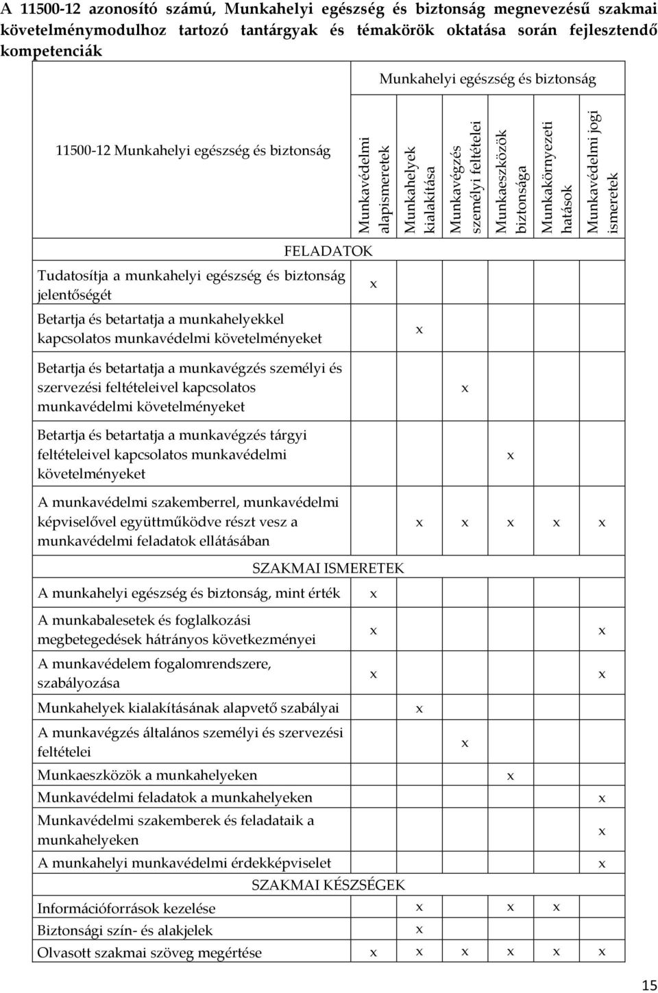 biztonság FELADATOK Tudatosítja a munkahelyi egészség és biztonság jelentőségét Betartja és betartatja a munkahelyekkel kapcsolatos munkavédelmi követelményeket Betartja és betartatja a munkavégzés