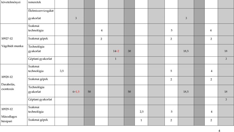 Szakmai technológia 3,5 5 4 10928-12 Darabolás, csontozás Szakmai gépek 2 2 Technológia gyakorlat