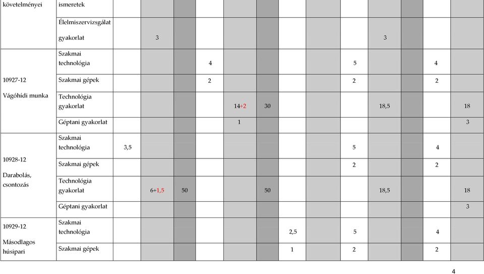 Szakmai technológia 3,5 5 4 10928-12 Darabolás, csontozás Szakmai gépek 2 2 Technológia gyakorlat