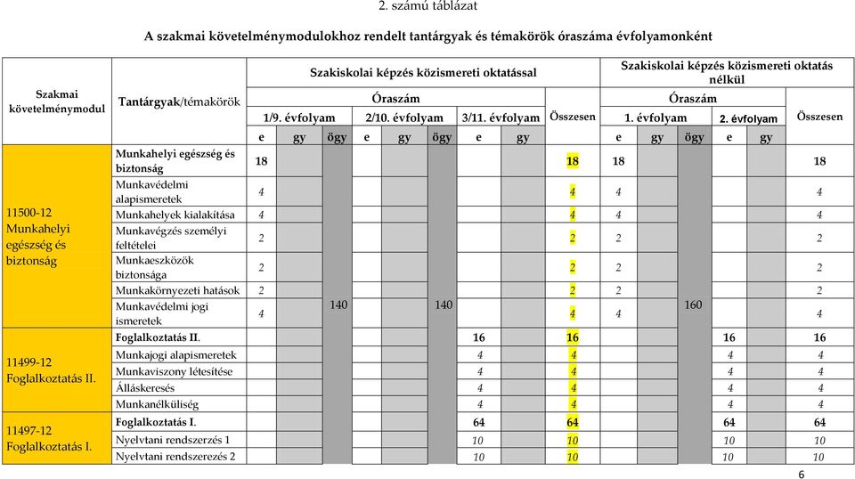 Tantárgyak/témakörök Munkahelyi egészség és biztonság Munkavédelmi alapismeretek Szakiskolai képzés közismereti oktatással Óraszám Szakiskolai képzés közismereti oktatás nélkül Óraszám 1/9.