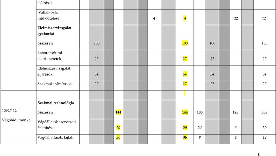 Szakmai számítások 27 27 27 27 Szakmai technológia 10927-12 Vágóhídi munka összesen 144 144