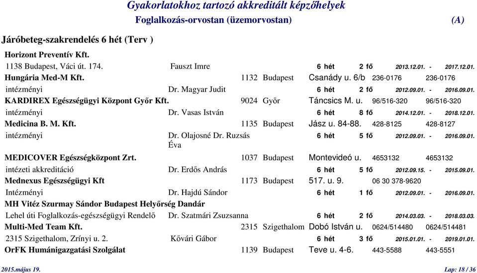 Vasas István 6 hét 8 fő 2014.12.01. - 2018.12.01. Medicina B. M. Kft. 1135 Budapest Jász u. 84-88. 428-8125 428-8127 intézményi Dr. Olajosné Dr. Ruzsás 6 hét 5 fő 2012.09.01. - 2016.09.01. Éva MEDICOVER Egészségközpont Zrt.