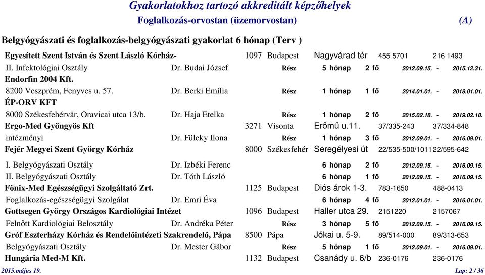 Dr. Haja Etelka Rész 1 hónap 2 fő 2015.02.18. - 2019.02.18. Ergo-Med Gyöngyös Kft 3271 Visonta Erőmű u.11. 37/335-243 37/334-848 intézményi Dr. Füleky Ilona Rész 1 hónap 3 fő 2012.09.01. - 2016.09.01. Fejér Megyei Szent György Kórház 8000 Székesfehér Seregélyesi út 22/535-500/1011 22/595-642 I.