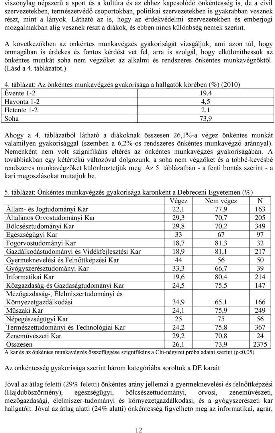 A következőkben az önkéntes munkavégzés gyakoriságát vizsgáljuk, ami azon túl, hogy önmagában is érdekes és fontos kérdést vet fel, arra is szolgál, hogy elkülöníthessük az önkéntes munkát soha nem