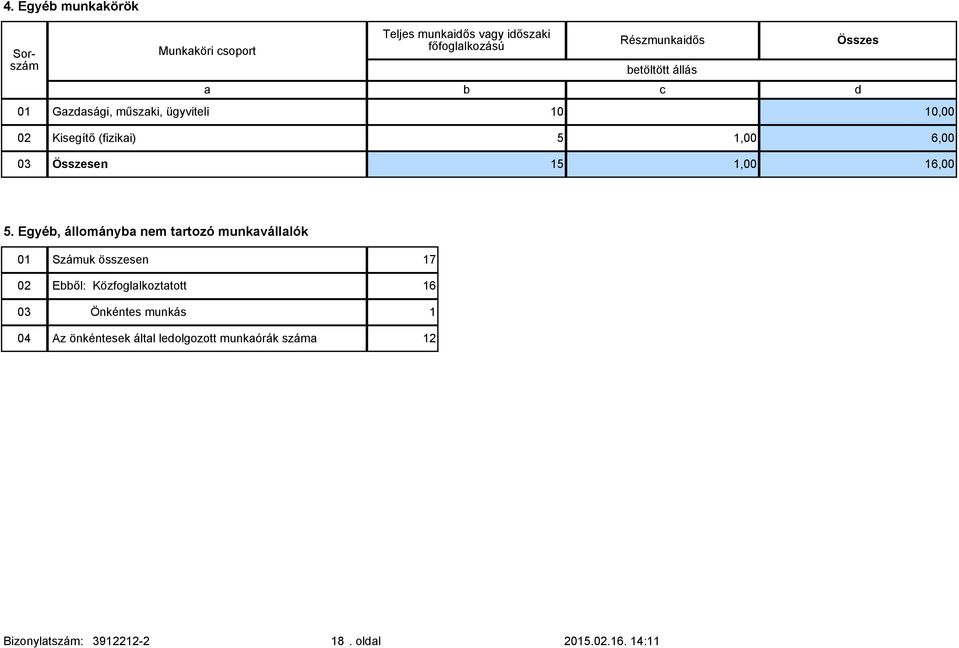 Összesen 15 1,00 16,00 5.