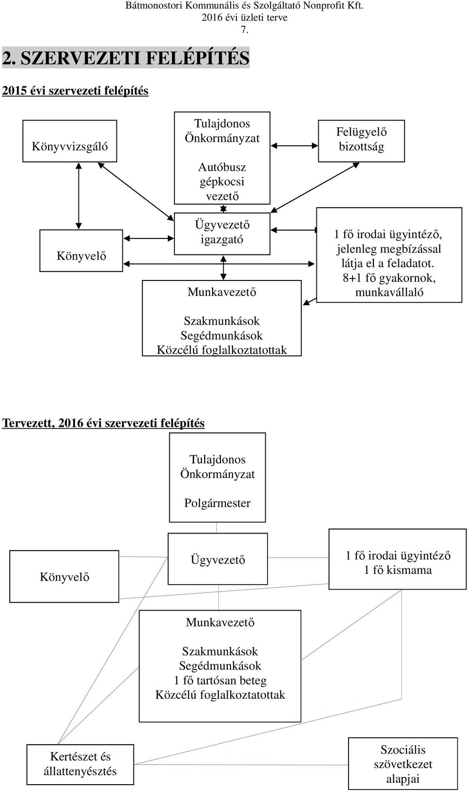 8+1 fő gyakornok, munkavállaló Tervezett, 2016 évi szervezeti felépítés Tulajdonos Önkormányzat Polgármester Könyvelő Ügyvezető 1 fő irodai ügyintéző 1