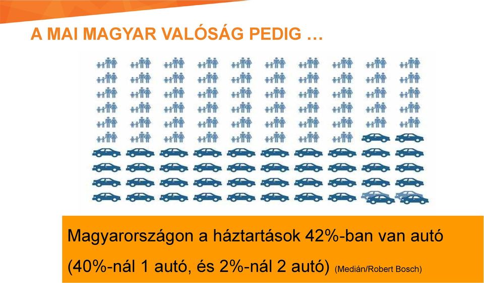 42%-ban van autó (40%-nál 1