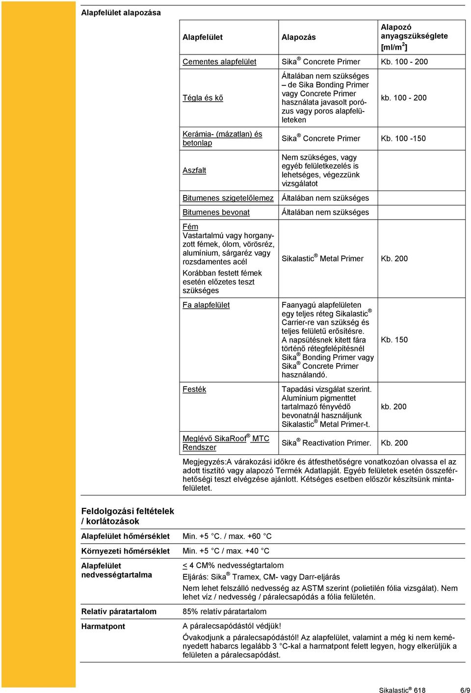 100-200 Sika Concrete Primer Kb.