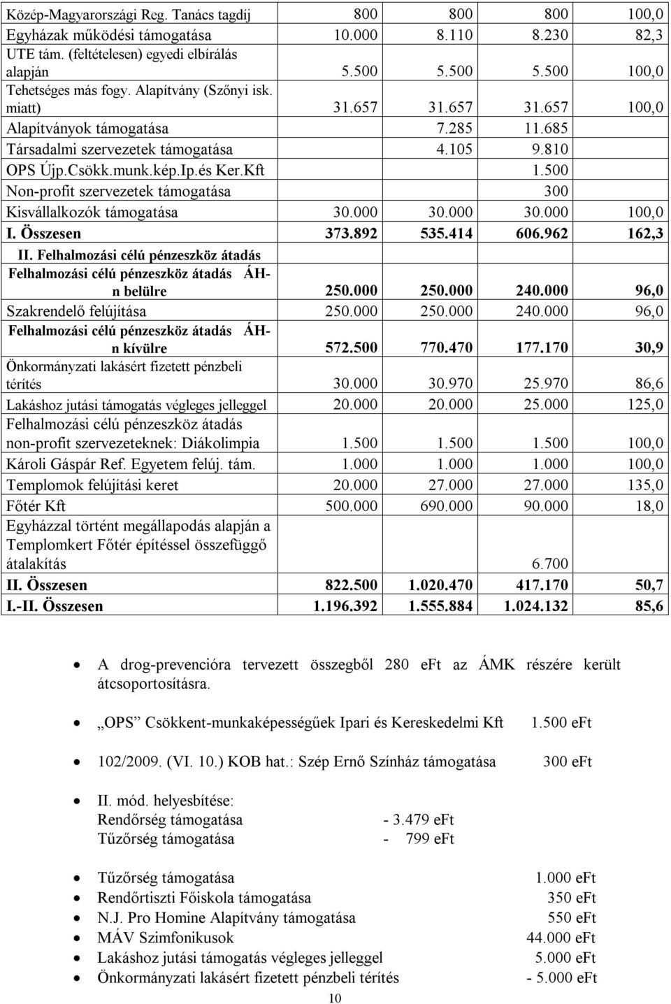 500 Non-profit szervezetek támogatása 300 Kisvállalkozók támogatása 30.000 30.000 30.000 100,0 I. Összesen 373.892 535.414 606.962 162,3 II.