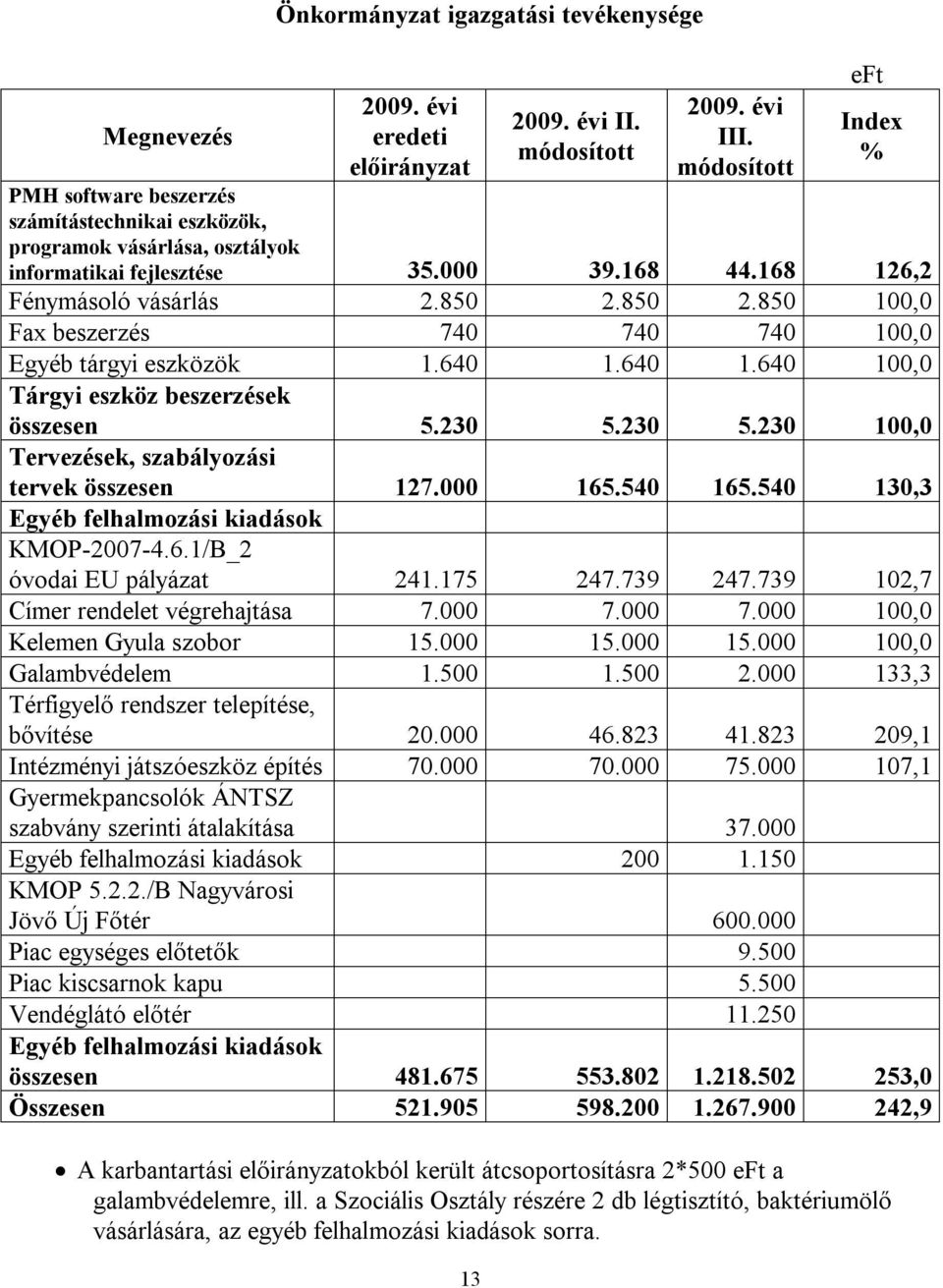 230 5.230 100,0 Tervezések, szabályozási tervek összesen 127.000 165.540 165.540 130,3 Egyéb felhalmozási kiadások KMOP-2007-4.6.1/B_2 óvodai EU pályázat 241.175 247.739 247.