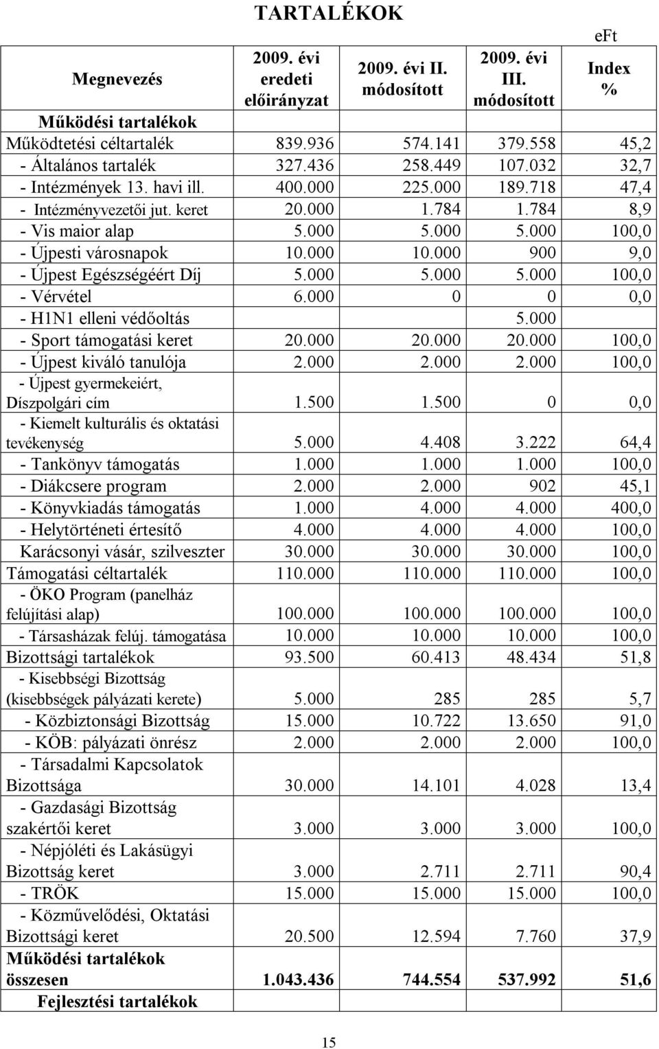 000 0 0 0,0 - H1N1 elleni védőoltás 5.000 - Sport támogatási keret 20.000 20.000 20.000 100,0 - Újpest kiváló tanulója 2.000 2.000 2.000 100,0 - Újpest gyermekeiért, Díszpolgári cím 1.500 1.