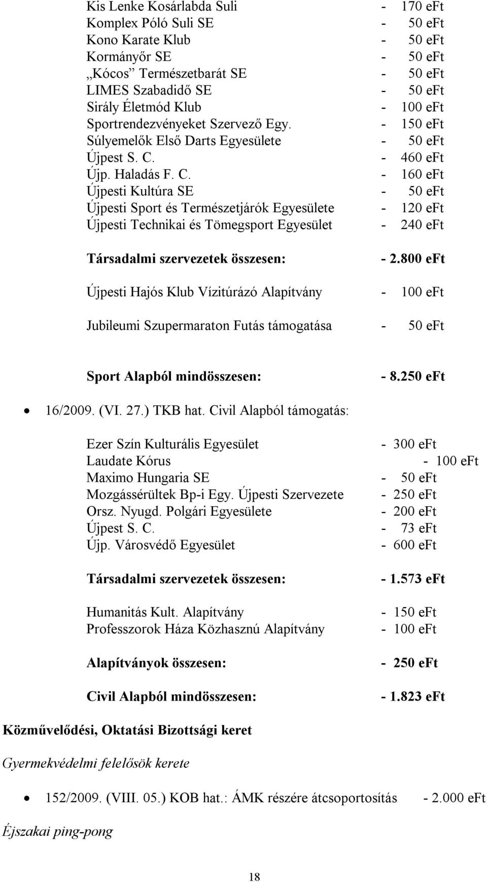 - 460 Újp. Haladás F. C. - 160 Újpesti Kultúra SE - 50 Újpesti Sport és Természetjárók Egyesülete - 120 Újpesti Technikai és Tömegsport Egyesület - 240 Társadalmi szervezetek összesen: - 2.