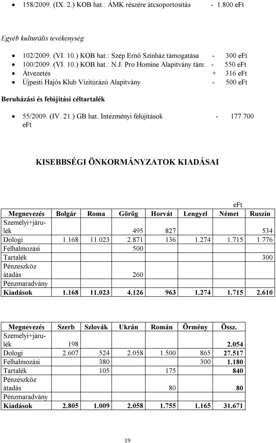 700 KISEBBSÉGI ÖNKORMÁNYZATOK KIADÁSAI Bolgár Roma Görög Horvát Lengyel Német Ruszin Személyi+járulék 495 827 534 Dologi 1.168 11.023 2.871 136 1.274 1.715 1.