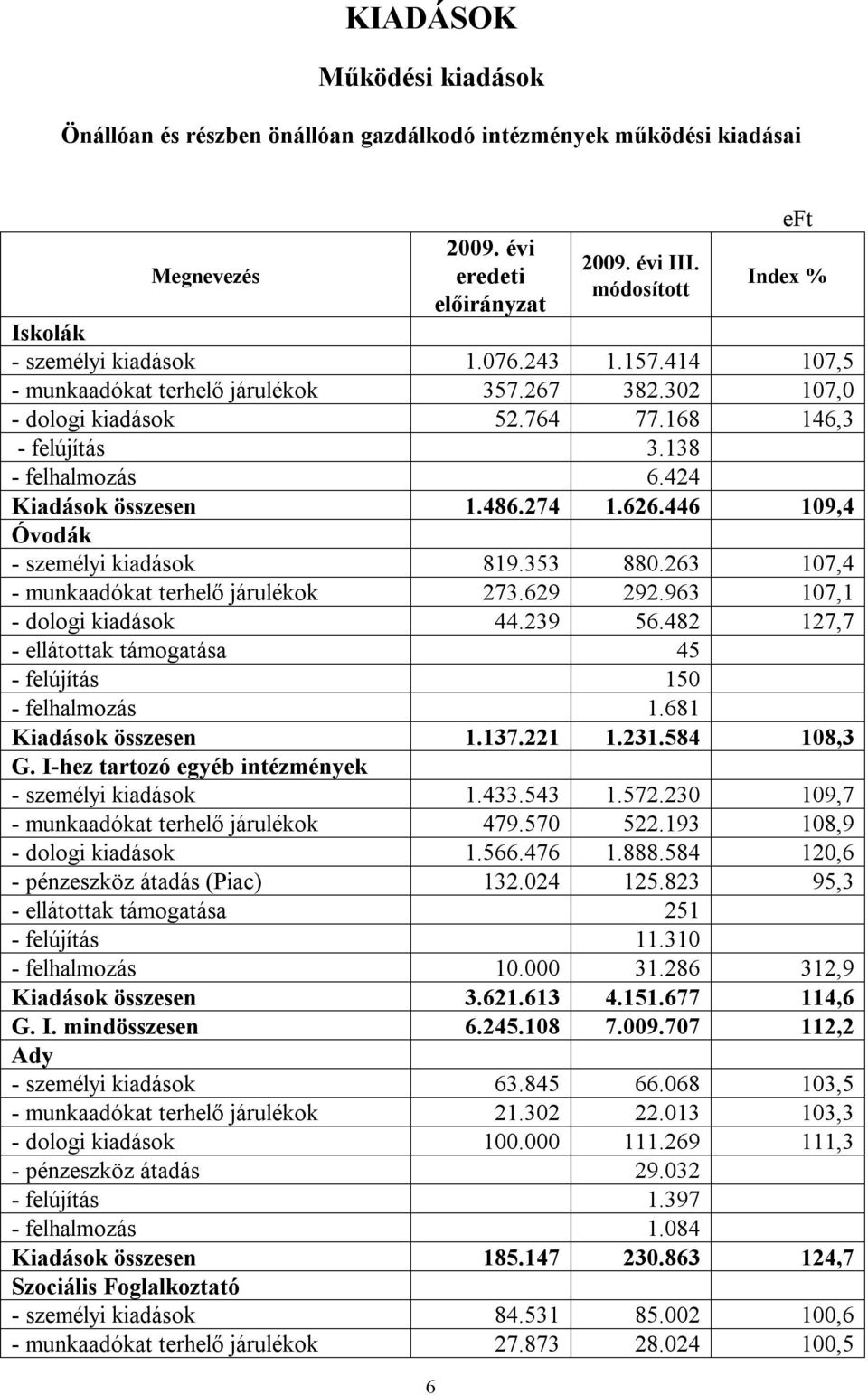 446 109,4 Óvodák - személyi kiadások 819.353 880.263 107,4 - munkaadókat terhelő járulékok 273.629 292.963 107,1 - dologi kiadások 44.239 56.