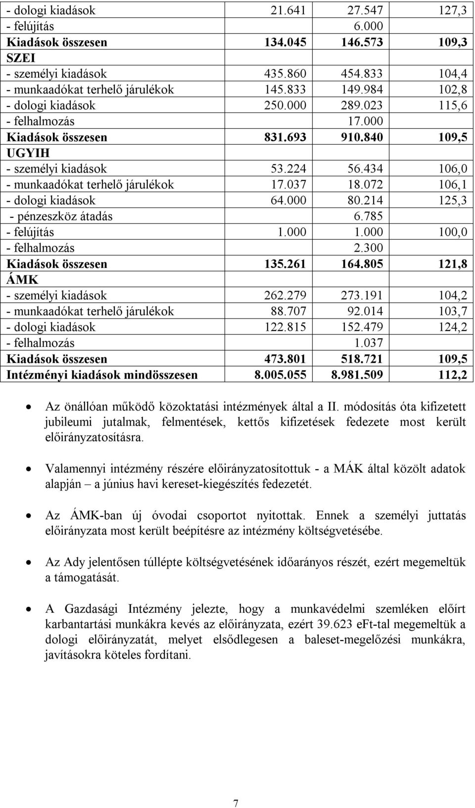 072 106,1 - dologi kiadások 64.000 80.214 125,3 - pénzeszköz átadás 6.785 - felújítás 1.000 1.000 100,0 - felhalmozás 2.300 Kiadások összesen 135.261 164.805 121,8 ÁMK - személyi kiadások 262.279 273.