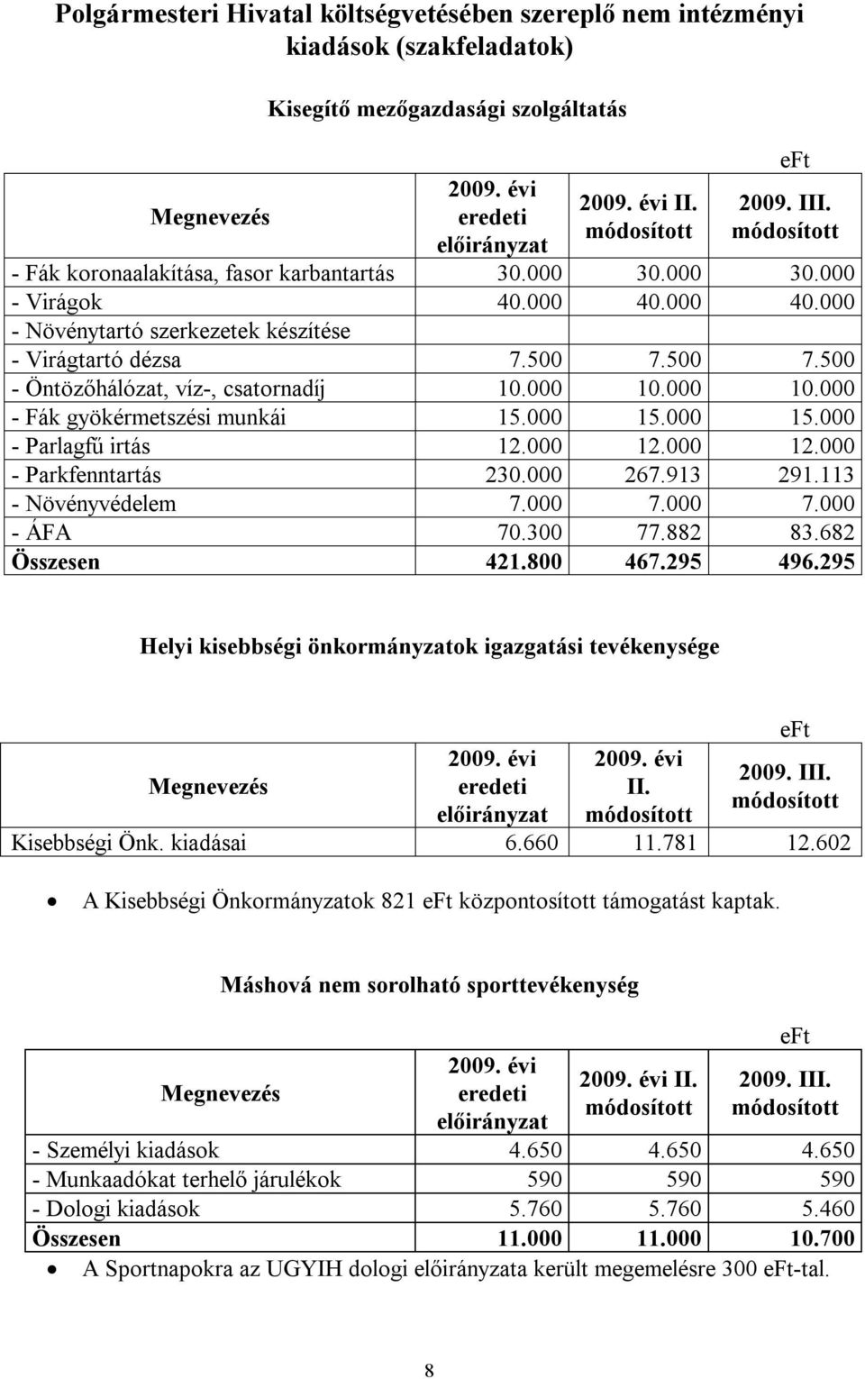 000 15.000 15.000 - Parlagfű irtás 12.000 12.000 12.000 - Parkfenntartás 230.000 267.913 291.113 - Növényvédelem 7.000 7.000 7.000 - ÁFA 70.300 77.882 83.682 Összesen 421.800 467.295 496.