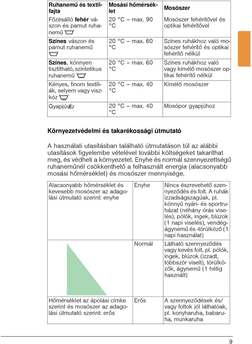 40 C Mosószer Mosószer fehérítővel és optikai fehérítővel Színes ruhákhoz való mosószer fehérítő és optikai fehérítő nélkül Színes ruhákhoz való vagy kímélő mosószer optikai fehérítő nélkül Kímélő