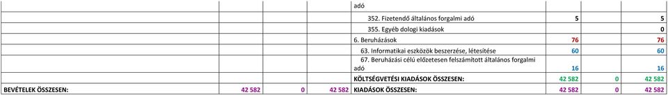 Beruházási célú előzetesen felszámított általános forgalmi adó 16 16 KÖLTSÉGVETÉSI